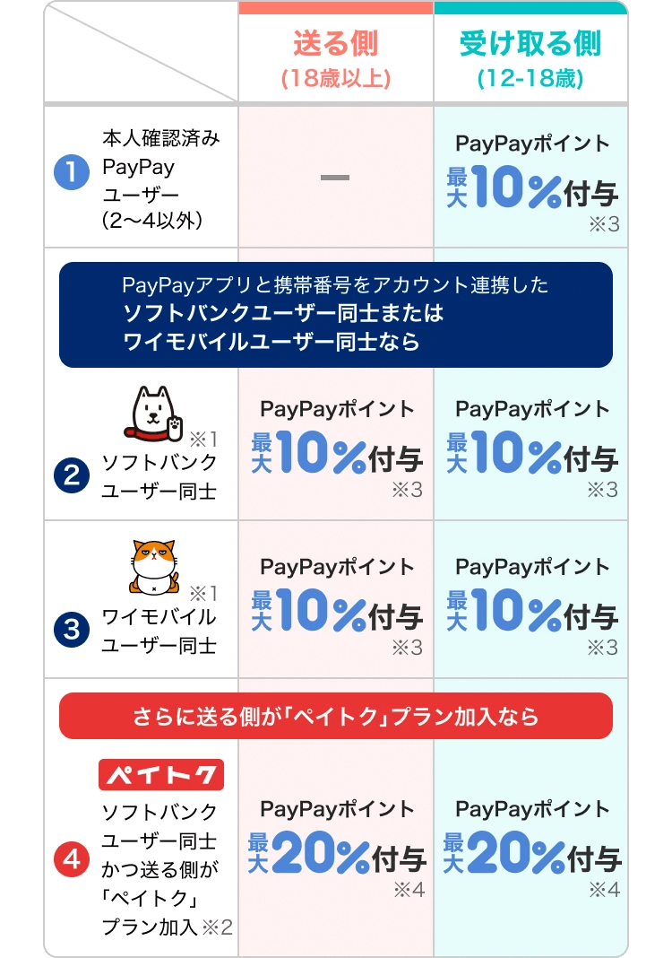 おこづかいキャンペーンの表画像