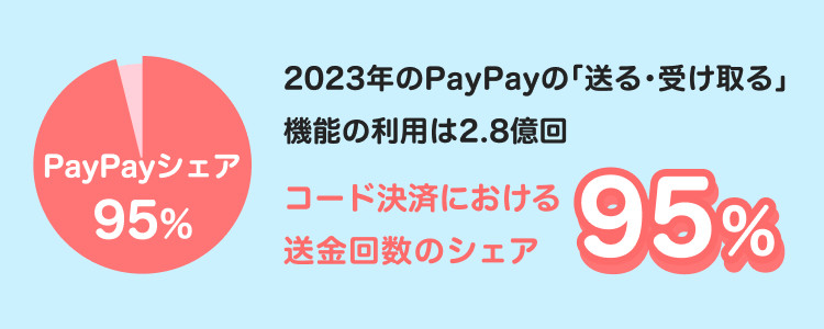 PayPayシェア95％2024年のPayPayの「送る・受け取る」機能の利用は3.8億回コード決済における送金回数のシェア95％