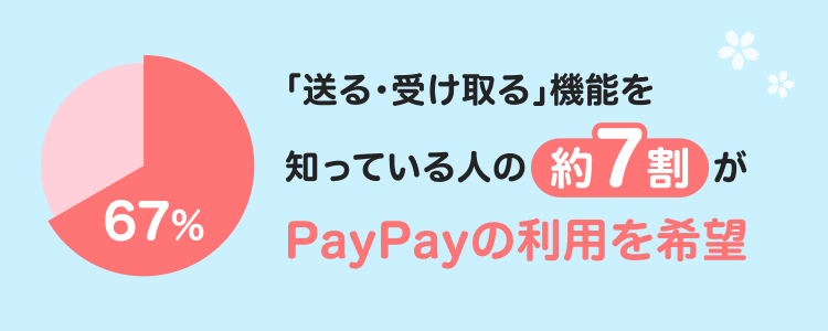67％「送る・受け取る」機能を知っている人の約7割がPayPayの利用を希望