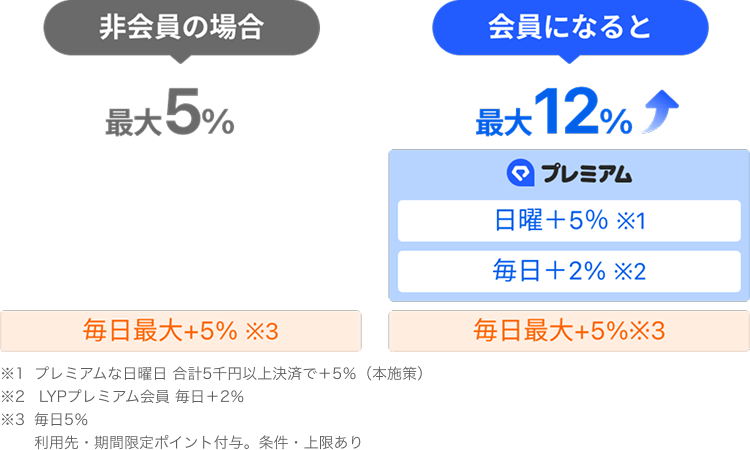 非会員の場合最大5％ 毎日最大＋5％※3 会員になると最大12％ プレミアム 日曜＋5％※1 毎日＋2％※2 毎日最大＋5％※3