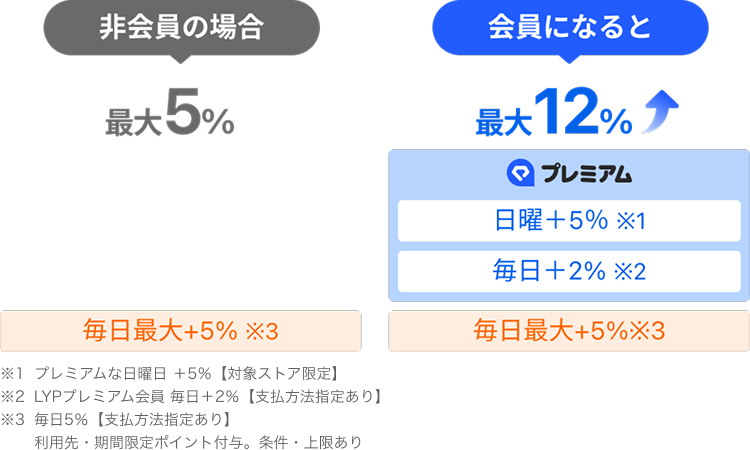 非会員の場合最大5％ 毎日最大＋5％※3 会員になると最大12％ プレミアム 日曜＋5％※1 毎日＋2％※2 毎日最大＋5％※3