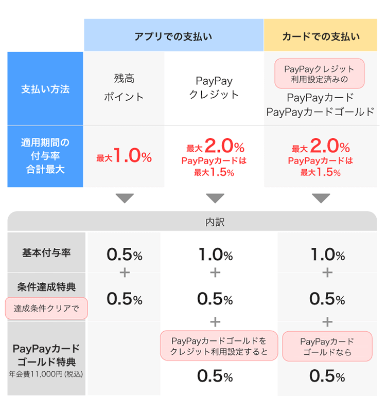 支払い方法（アプリ・カード）に応じた付与率