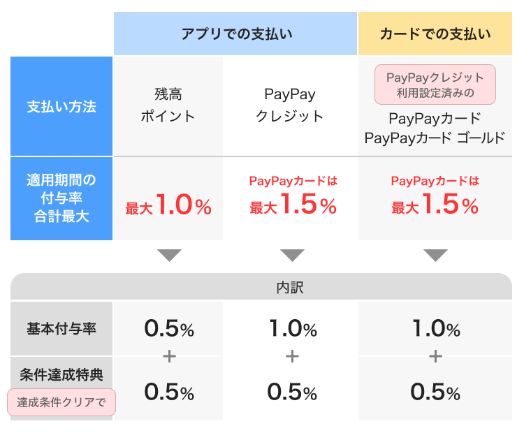 支払い方法（アプリ・カード）に応じた付与率