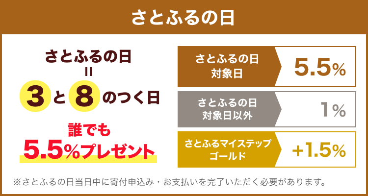 さとふるの日=3と8のつく日誰でも5.5%プレゼントさとふるの日対象日:5.5%、さとふるの日対象日以外:1%、さとふるマイステップゴールド:+1.5%※さとふるの日当日中に寄付申込・お支払いを完了いただく必要があります。