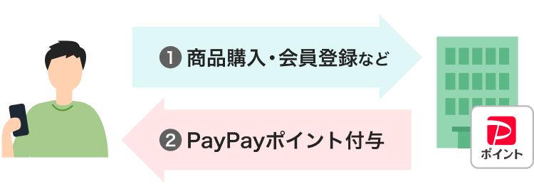 ①商品購入・会員登録など②PayPayポイント付与