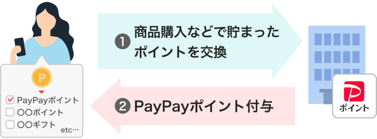 ①商品購入などで貯まったポイントを交換②PayPayポイント