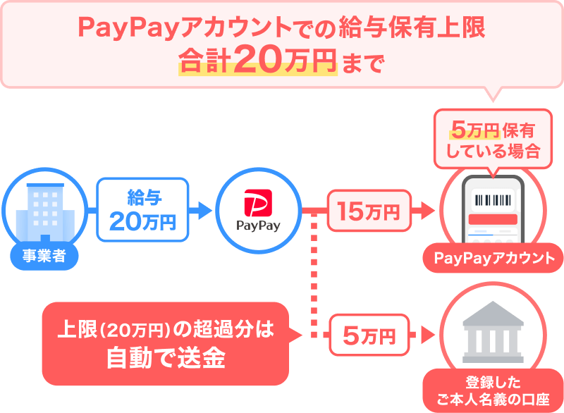 PayPayアカウントでの給与保有上限合計20万円まで 給与20万円→PayPayアカウント15万円保有している場合→登録したご本人名義の口座に上限（20万円）の超過分は自動で送金 5万円