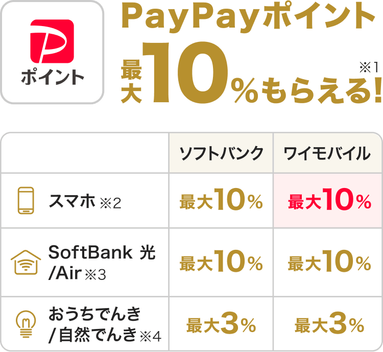 PayPayポイント最大10％もらえる！（※1）|スマホ（※2） ソフトバンク最大10％ ワイモバイル最大10％|SoftBank 光/Air（※3） ソフトバンク最大10％ ワイモバイル最大10％|おうちでんき/自然でんき（※4） ソフトバンク最大3％ ワイモバイル最大3％