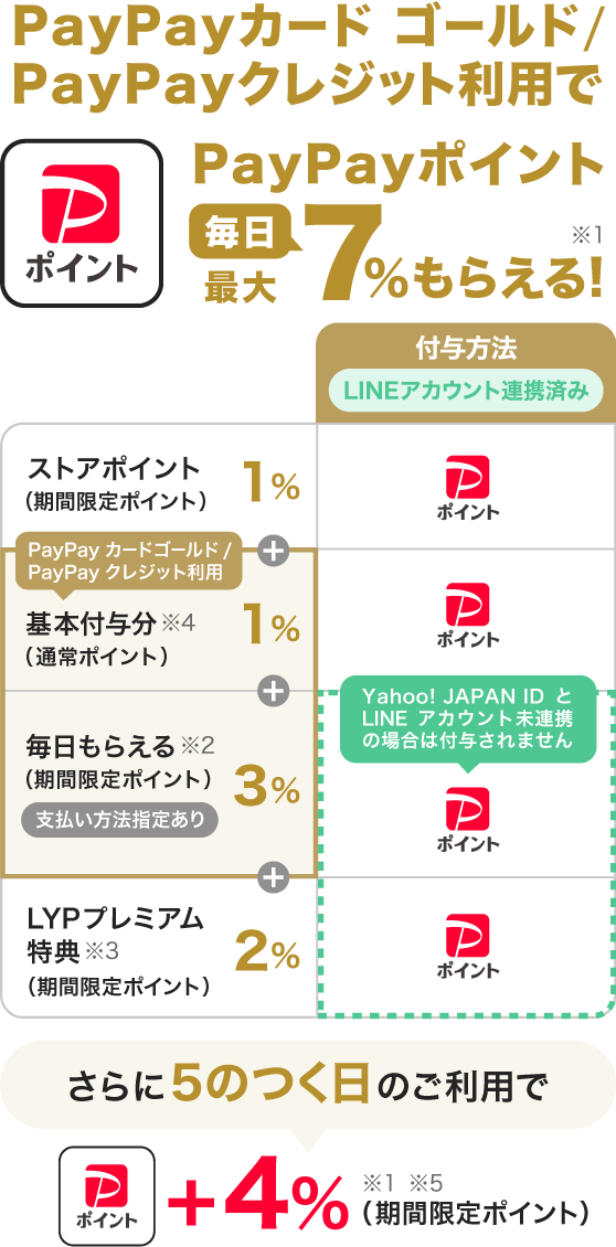 PayPayカード ゴールド/PayPayクレジット利用でPayPayポイント毎日最大7％もらえる！（※1） ストアポイント1％ 付与方法 LINEアカウント連携済み：PayPayポイント、PayPayカード ゴールド/PayPayクレジット利用基本付与分（通常ポイント）（※4）1％：PayPayポイント、毎日もらえる（期間限定ポイント）（※2）支払い方法指定あり3％：PayPayポイント（Yahoo! JAPAN IDとLINEアカウント未連携の場合は付与されません）、LYPプレミアム特典（期間限定ポイント）（※3）2％：PayPayポイント、さらに5のつく日のご利用でPayPayポイント＋4％（期間限定ポイント）（※1）（※5）