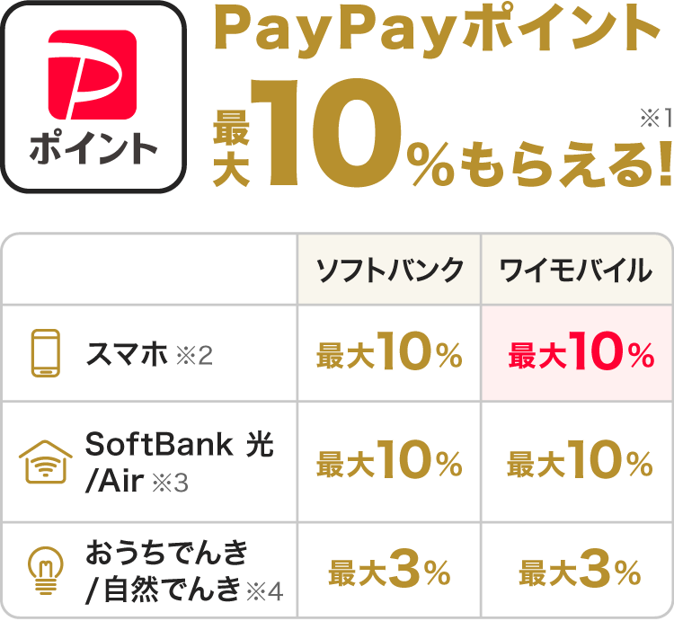 PayPayポイント最大10％もらえる！（※1）|スマホ（※2） ソフトバンク最大10％ ワイモバイル最大10％|SoftBank 光/Air（※3） ソフトバンク最大10％ ワイモバイル最大10％|おうちでんき/自然でんき（※4） ソフトバンク最大3％ ワイモバイル最大3％