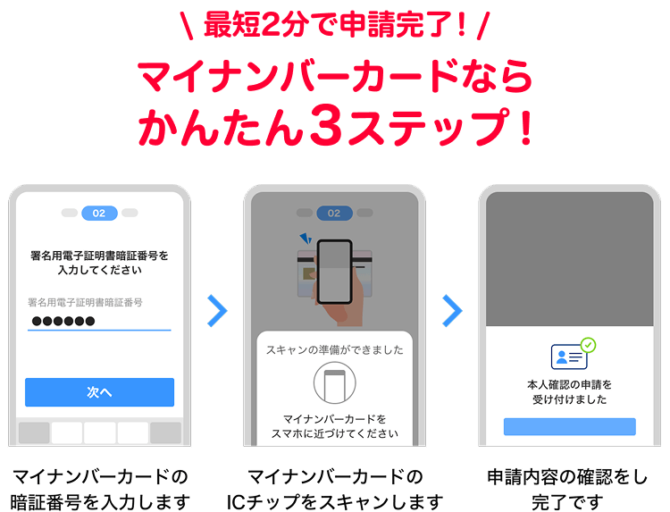 最短2分で申請完了！マイナンバーカードならかんたん3ステップ！マイナンバーカードの暗証番号を入力します→マイナンバーカードのICチップをスキャンします→申請内容の確認をし完了です