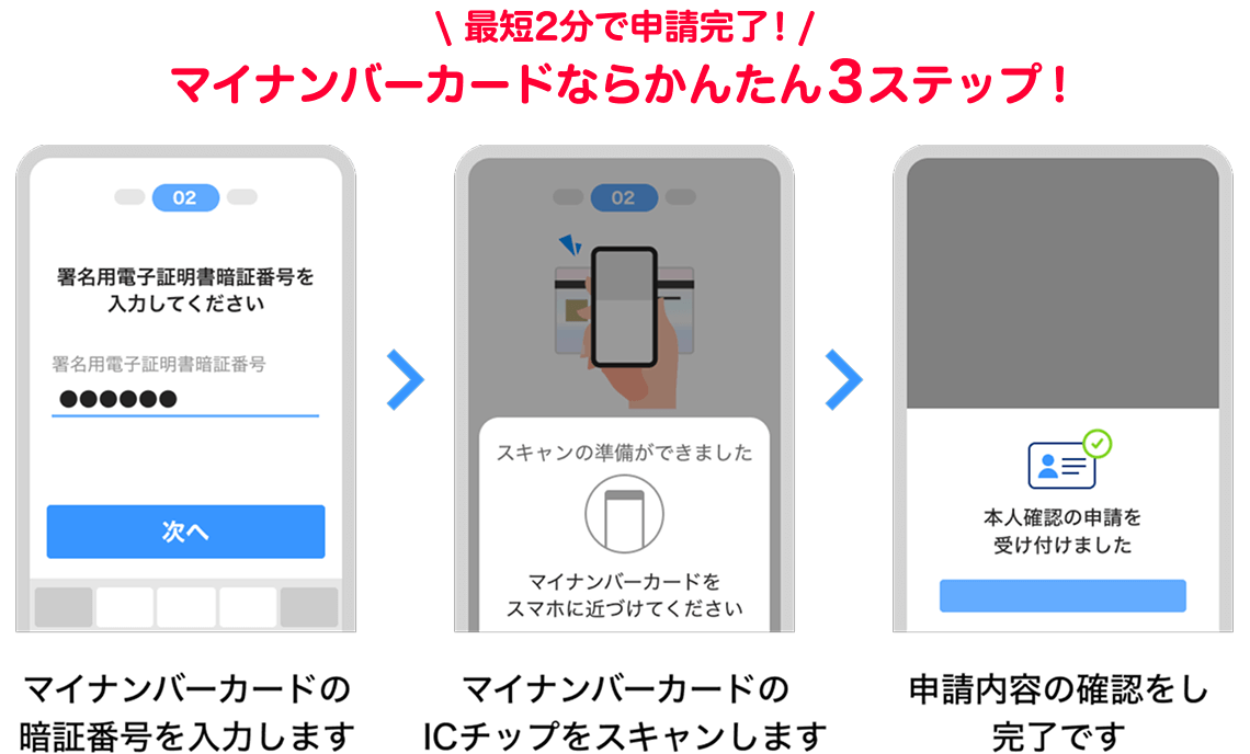 最短2分で申請完了！マイナンバーカードならかんたん3ステップ！マイナンバーカードの暗証番号を入力します→マイナンバーカードのICチップをスキャンします→申請内容の確認をし完了です