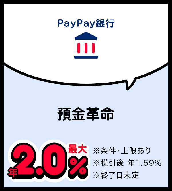 PayPay銀行 預金革命 最大年2.0％ ※条件・上限あり ※税引後 年1.59％ ※終了日未定