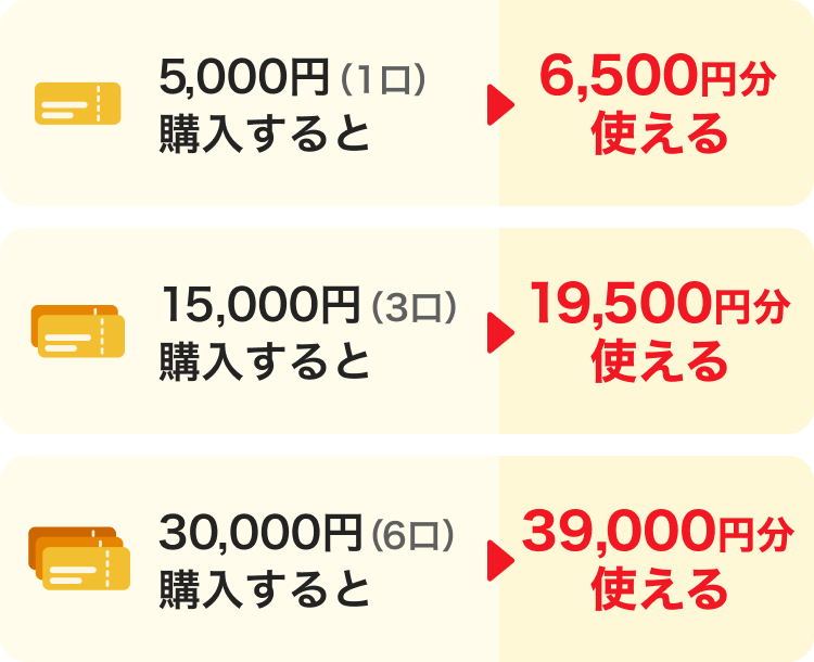 5,000円（1口）購入すると→6,500円分使える。15,000円（3口）購入すると→19,500円分使える。30,000円（6口）購入すると→39,000円分使える
