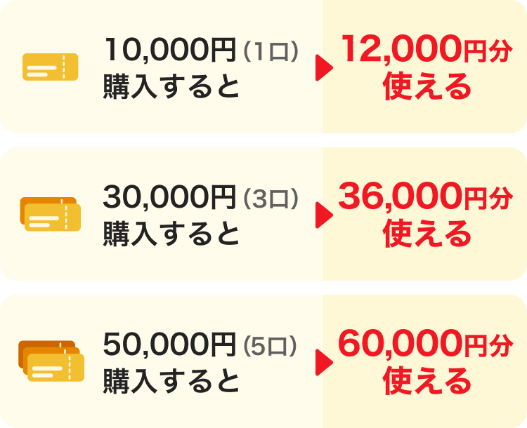 10,000円（1口）購入すると→12,000円分使える。30,000円（3口）購入すると→36,000円分使える。50,000円（5口）購入すると→60,000円分使える。
