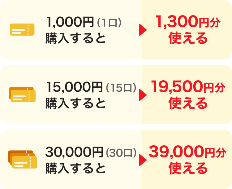 1,000円（1口）購入すると→1,300円分使える。15,000円（15口）購入すると→19,500円分使える。30,000円（30口）購入すると→39,000円分使える。
