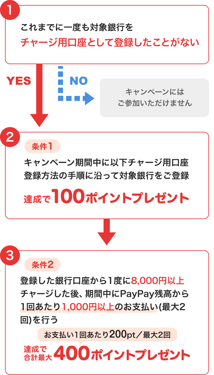 ①これまでに一度も対象銀行をチャージ用口座として登録したことがない →NO このキャンペーンには参加いただけません →YES ②条件1キャンペーン期間中に以下チャージ用口座登録方法の手順に沿って対象銀行をご登録 達成で100ポイントプレゼント → ③条件2登録した口座から1度に8,000円以上チャージした後、期間中にPayPay残高から1回あたり1,000円以上のお支払い（最大2回）を行う 達成で合計最大400ポイントプレゼント お支払い1回あたり200pt／最大2回