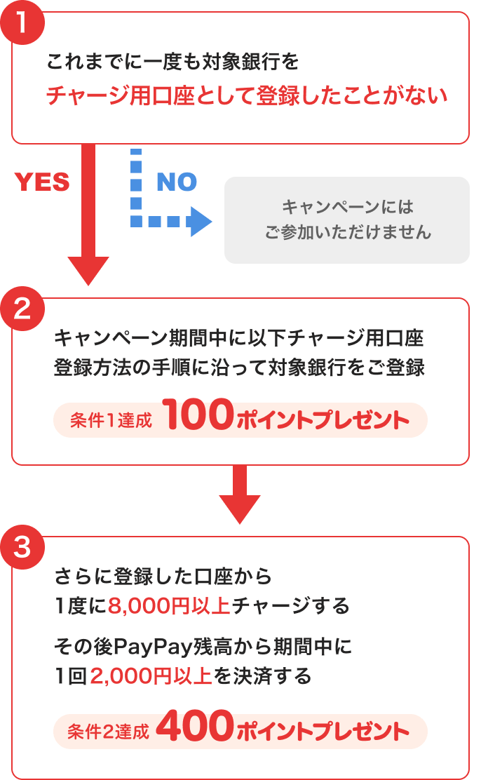 ①これまでに一度も対象銀行をチャージ用口座として登録したことがない →NO このキャンペーンには参加いただけません →YES ②キャンペーン期間中に以下チャージ用口座登録方法の手順に沿って対象銀行をご登録 条件1達成100ポイントプレゼント → ③さらに登録した口座から1度に8,000円以上チャージする その後PayPay残高から期間中に1回2,000円以上を決済する 条件2達成400ポイントプレゼント