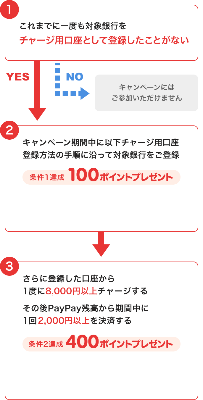 ①これまでに一度も対象銀行をチャージ用口座として登録したことがない →NO このキャンペーンには参加いただけません →YES ②キャンペーン期間中に以下チャージ用口座登録方法の手順に沿って対象銀行をご登録 条件1達成100ポイントプレゼント → ③さらに登録した口座から1度に8,000円以上チャージする その後PayPay残高から期間中に1回2,000円以上を決済する 条件2達成400ポイントプレゼント