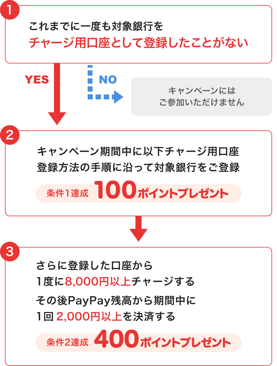 ①これまでに一度も対象銀行をチャージ用口座として登録したことがない →NO このキャンペーンには参加いただけません →YES ②キャンペーン期間中に以下チャージ用口座登録方法の手順に沿って対象銀行をご登録 条件1達成100ポイントプレゼント → ③さらに登録した口座から1度に8,000円以上チャージする その後PayPay残高から期間中に1回2,000円以上を決済する 条件2達成400ポイントプレゼント