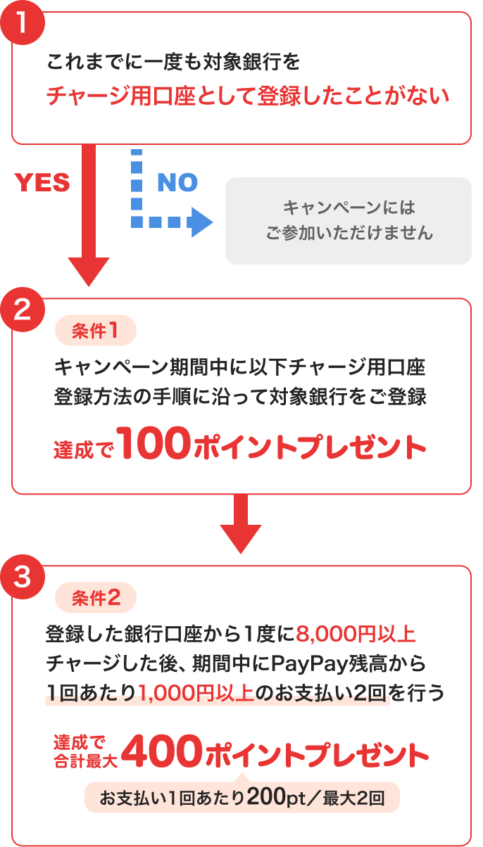 ①これまでに一度も対象銀行をチャージ用口座として登録したことがない →NO このキャンペーンには参加いただけません →YES ②条件1キャンペーン期間中に以下チャージ用口座登録方法の手順に沿って対象銀行をご登録 達成で100ポイントプレゼント → ③条件2登録した口座から1度に8,000円以上チャージした後PayPay残高から1回あたり1,000円以上のお支払い2回を行う 達成で合計最大400ポイントプレゼント お支払い1回あたり200pt／最大2回