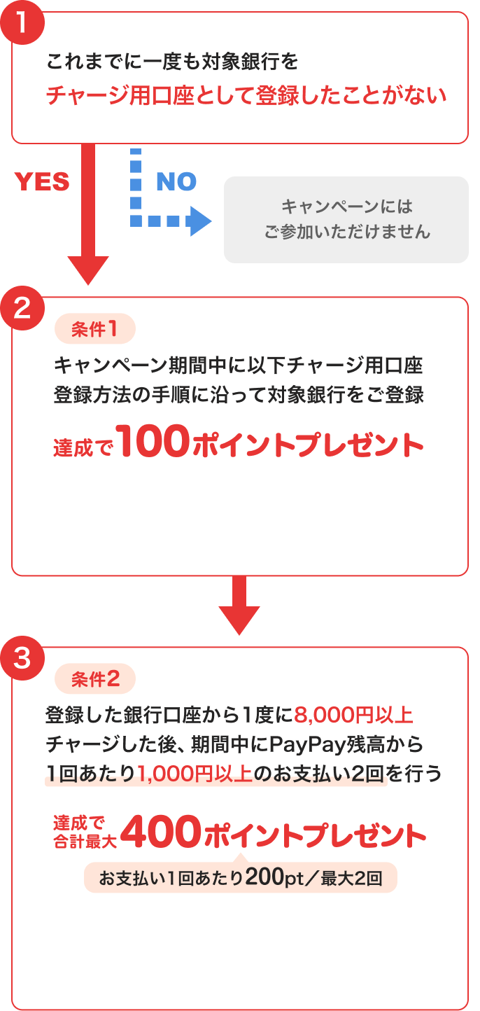 ①これまでに一度も対象銀行をチャージ用口座として登録したことがない →NO このキャンペーンには参加いただけません →YES ②条件1キャンペーン期間中に以下チャージ用口座登録方法の手順に沿って対象銀行をご登録 達成で100ポイントプレゼント → ③条件2登録した口座から1度に8,000円以上チャージした後PayPay残高から1回あたり1,000円以上のお支払い2回を行う 達成で合計最大400ポイントプレゼント お支払い1回あたり200pt／最大2回