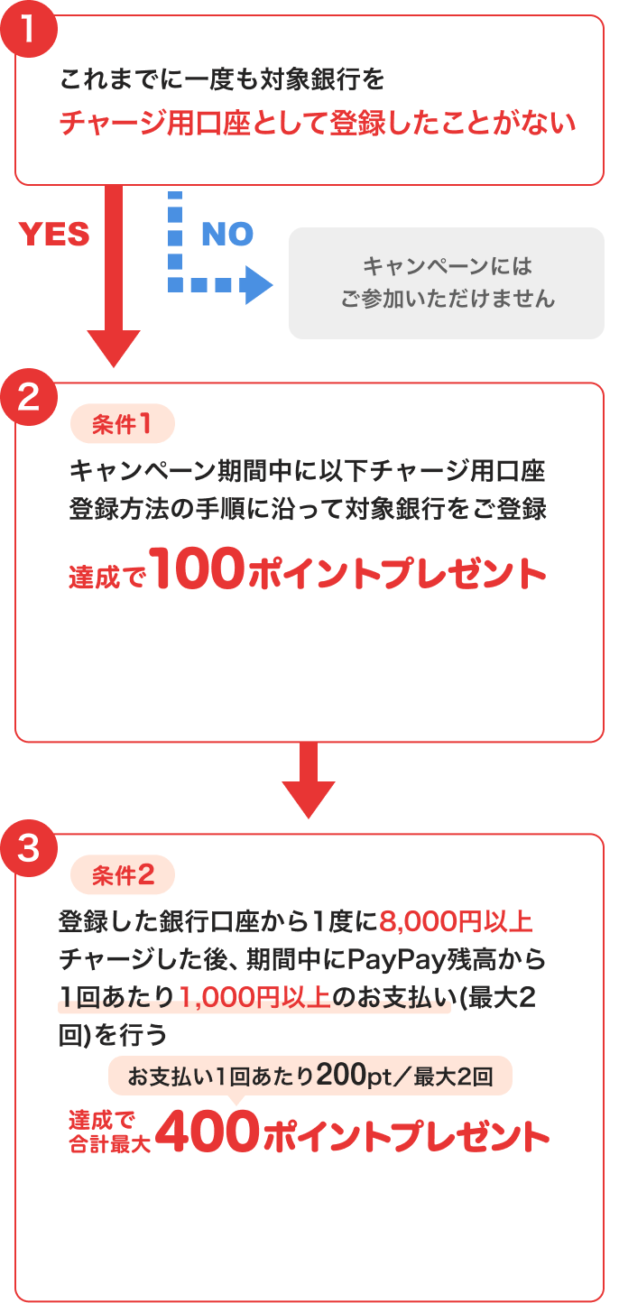 ①これまでに一度も対象銀行をチャージ用口座として登録したことがない →NO このキャンペーンには参加いただけません →YES ②条件1キャンペーン期間中に以下チャージ用口座登録方法の手順に沿って対象銀行をご登録 達成で100ポイントプレゼント → ③条件2登録した口座から1度に8,000円以上チャージした後、期間中にPayPay残高から1回あたり1,000円以上のお支払い（最大2回）を行う 達成で合計最大400ポイントプレゼント お支払い1回あたり200pt／最大2回