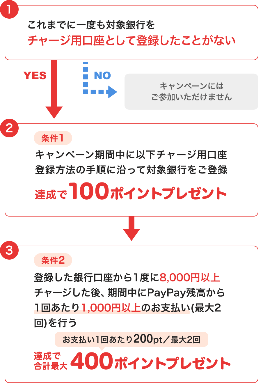 ①これまでに一度も対象銀行をチャージ用口座として登録したことがない →NO このキャンペーンには参加いただけません →YES ②条件1キャンペーン期間中に以下チャージ用口座登録方法の手順に沿って対象銀行をご登録 達成で100ポイントプレゼント → ③条件2登録した口座から1度に8,000円以上チャージした後、期間中にPayPay残高から1回あたり1,000円以上のお支払い（最大2回）を行う 達成で合計最大400ポイントプレゼント お支払い1回あたり200pt／最大2回