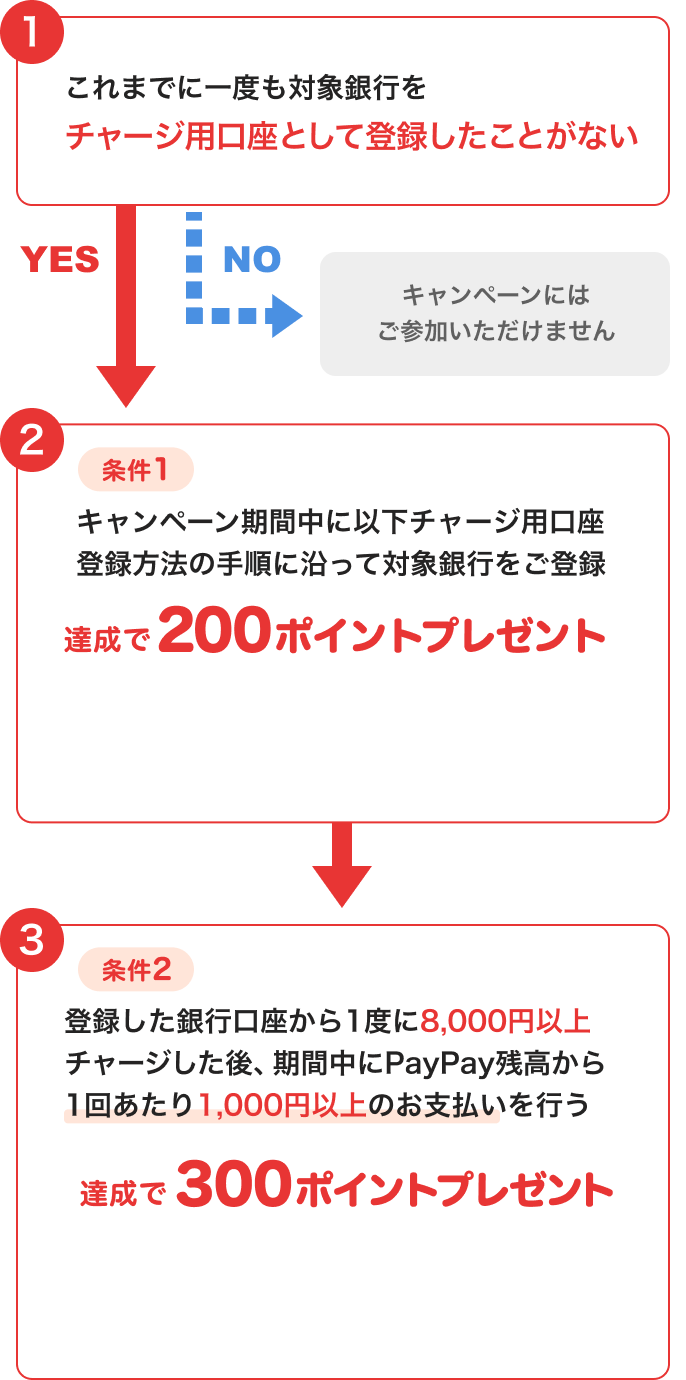 1：「これまでに一度も対象銀行をチャージ用口座として登録したことがない」。NOの場合は「キャンペーンにはご参加いただけません」。YESの場合は下の条件1へ進む。 2：「条件1：キャンペーン期間中に以下チャージ用口座登録方法の手順に沿って対象銀行をご登録」。達成で200ポイントプレゼント。 3：「条件2：登録した銀行口座から1度に8,000円以上チャージした後、期間中にPayPay残高から1回あたり1,000円以上のお支払いを行う」。達成で300ポイントプレゼント。