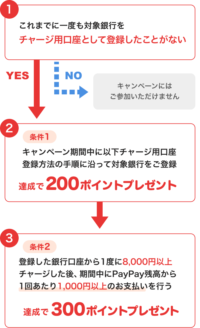 1：「これまでに一度も対象銀行をチャージ用口座として登録したことがない」。NOの場合は「キャンペーンにはご参加いただけません」。YESの場合は下の条件1へ進む。 2：「条件1：キャンペーン期間中に以下チャージ用口座登録方法の手順に沿って対象銀行をご登録」。達成で200ポイントプレゼント。 3：「条件2：登録した銀行口座から1度に8,000円以上チャージした後、期間中にPayPay残高から1回あたり1,000円以上のお支払いを行う」。達成で300ポイントプレゼント。