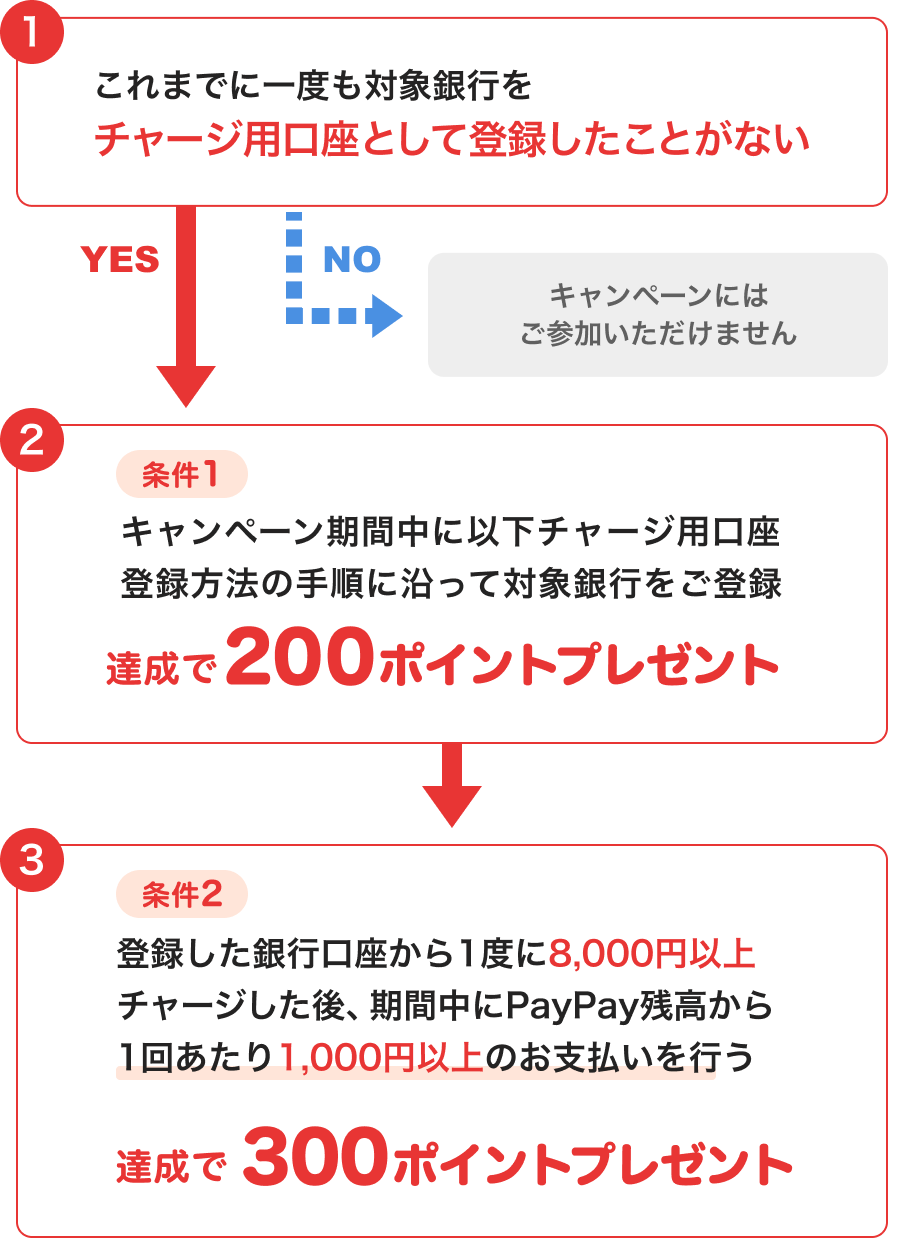 1：「これまでに一度も対象銀行をチャージ用口座として登録したことがない」。NOの場合は「キャンペーンにはご参加いただけません」。YESの場合は下の条件1へ進む。 2：「条件1：キャンペーン期間中に以下チャージ用口座登録方法の手順に沿って対象銀行をご登録」。達成で200ポイントプレゼント。 3：「条件2：登録した銀行口座から1度に8,000円以上チャージした後、期間中にPayPay残高から1回あたり1,000円以上のお支払いを行う」。達成で300ポイントプレゼント。