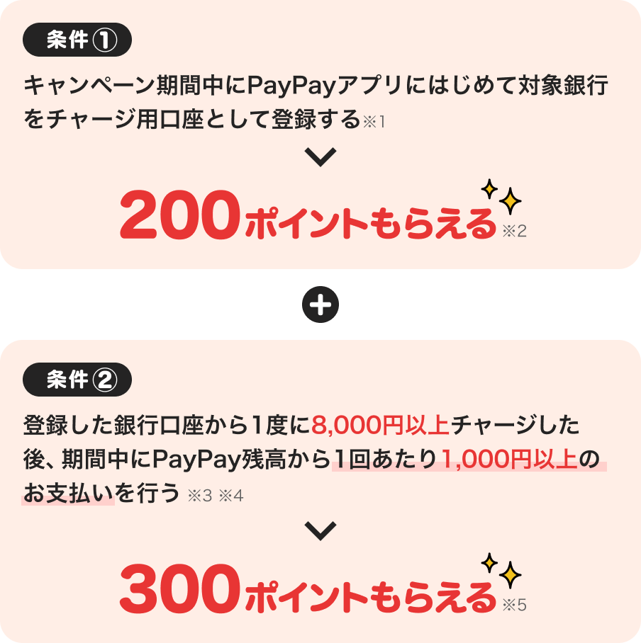 条件1：キャンペーン期間中にPayPayアプリにはじめて対象銀行をチャージ用口座として登録すると（※1）200ポイントもらえる（※2）。＋条件2：登録した銀行口座から1度に8,000円以上チャージした後、期間中にPayPay残高から1回あたり1,000円以上のお支払いを行うと（※3、4）300ポイントもらえる（※5）。