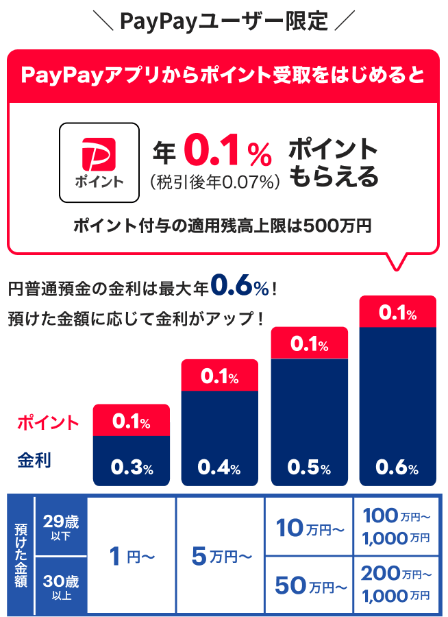 PayPayユーザー限定 ポイント受取をはじめると年0.1%ポイントもらえる 円普通預金の金利は最大年0.6% ポイント付与の適用残高上限は500万円