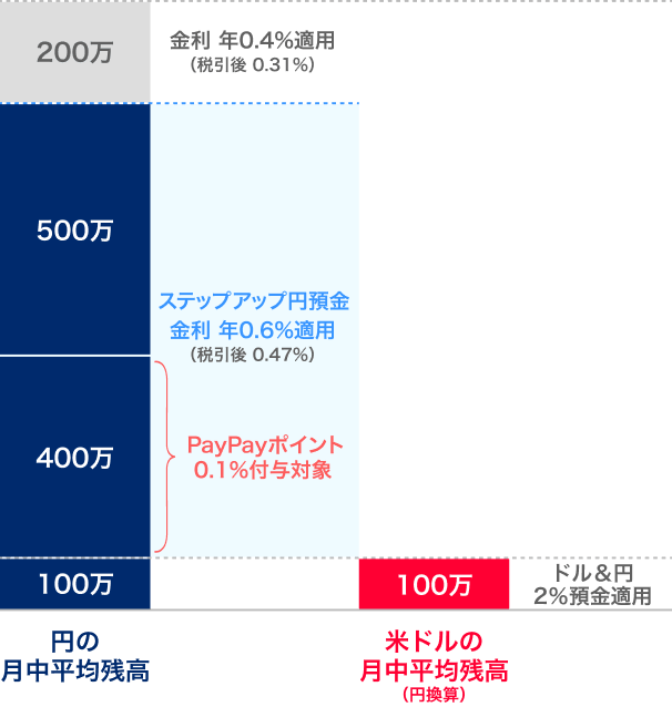 円の月中平均残高と米ドルの月中平均残高（円換算）の金利・ポイント付与の適用イメージ