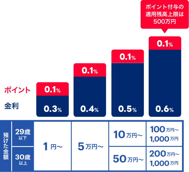 PayPayユーザー限定 ポイント受取をはじめると年0.1%ポイントもらえる 円普通預金の金利は最大年0.6% ポイント付与の適用残高上限は500万円
