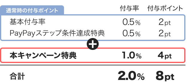 通常時の付与ポイント：付与率：付与ポイント｜基本付与率0.5％：2pt｜PayPayステップ条件達成特典0.5％：2pt｜本キャンペーン特典1.0％：4pt｜合計2.0％：8pt