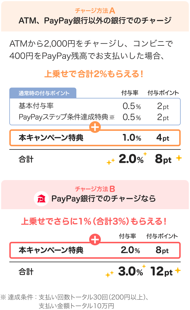 通常時の付与ポイント：付与率：付与ポイント｜基本付与率0.5％：2pt｜PayPayステップ条件達成特典0.5％：2pt｜＋本キャンペーン特典1.0％：4pt｜合計2.0％：8pt PayPay銀行でのチャージなら上乗せでさらに1％（合計3％）もらえる！＋本キャンペーン特典2.0％：8pt合計3.0％：12pt