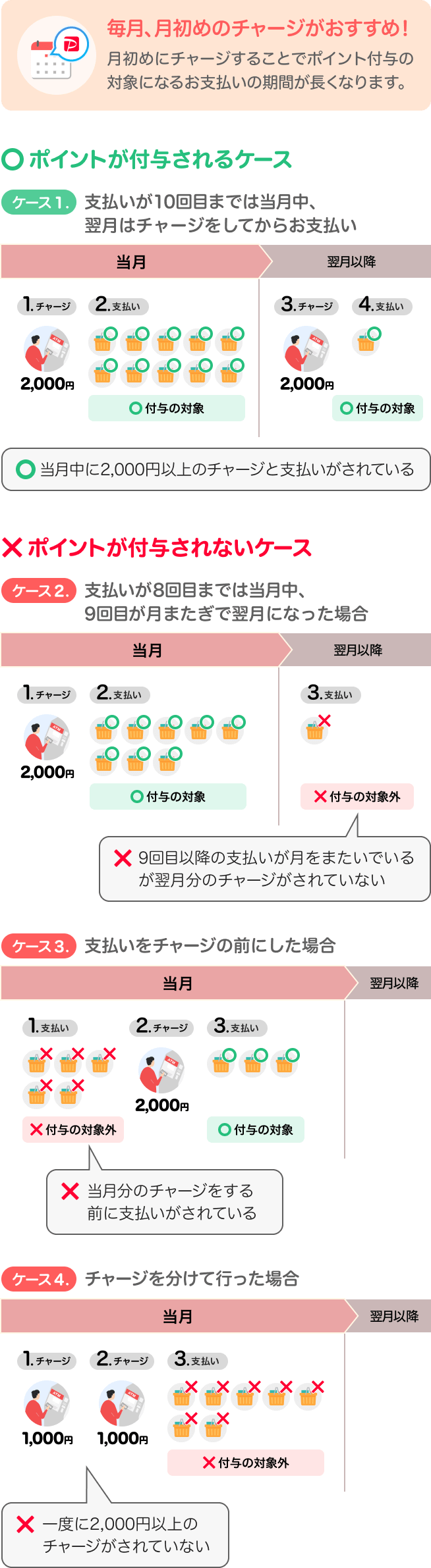毎月、月初めのチャージがおすすめ！月初めにチャージすることでポイント付与の対象になるお支払いの期間が長くなります。◯ポイントが付与されるケースケース①：支払いが10回目までは当月、翌月はチャージをしてからお支払い当月中に2,000円以上のチャージと支払いがされている ×ポイントが付与されないケースケース②：支払いが8回目までは当月、9回目が月またぎで翌月になった場合×9回目以降の支払いが月をまたいでいるが翌月分のチャージがされていない ケース③：支払いをチャージの前にした場合×当月分のチャージをする前に支払いがされている ケース④：チャージを分けて行った場合一度に2,000円以上のチャージがされていない