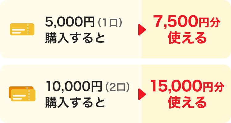 5,000円（1口）購入すると→7,500円分使える。10,000円（2口）購入すると→15,000円分使える。