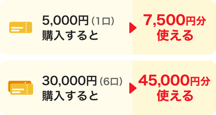 5,000円（1口）購入すると→7,500円分使える。30,000円（6口）購入すると→45,000円分使える。