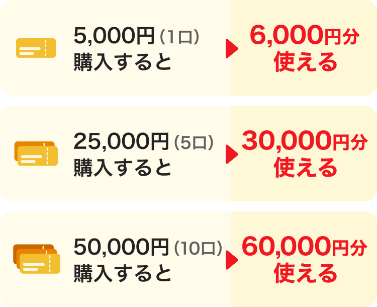 5,000円（1口）購入すると→6,000円分使える。25,000円（5口）購入すると→30,000円分使える。50,000円（10口）購入すると→60,000円分使える