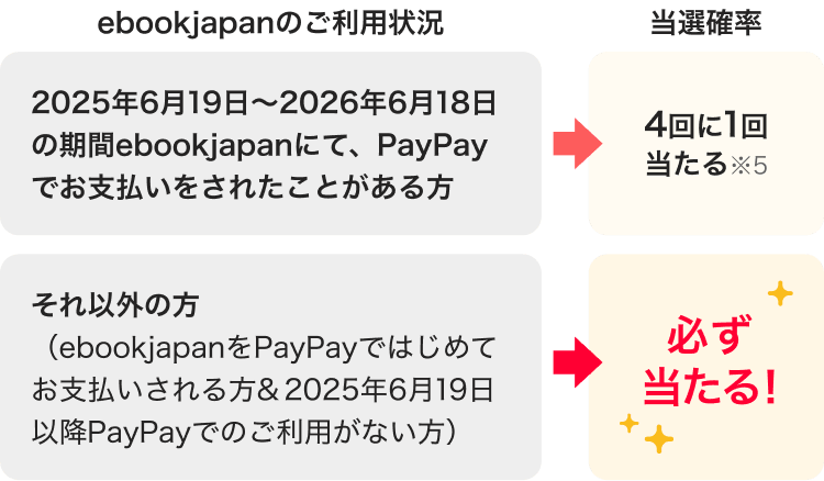 ebookjapanのご利用状況、当選確率 2025年6月19日〜2026年6月18日の期間ebookjapanでPayPayでお支払いをされたことがある方→4回に1回当たる（※5） それ以外の方（ebookjapanをPayPayでPayPayではじめてお支払いされる方＆2025年6月19日以降PayPayでのご利用がない方）→必ず当たる！