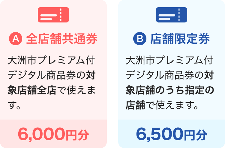A全店舗共通券 大洲市プレミアム付デジタル商品券の対象店舗全店で使えます。6,000円分 B店舗限定券 大洲市プレミアム付デジタル商品券の対象店舗のうち指定の店舗で使えます。6,500円分