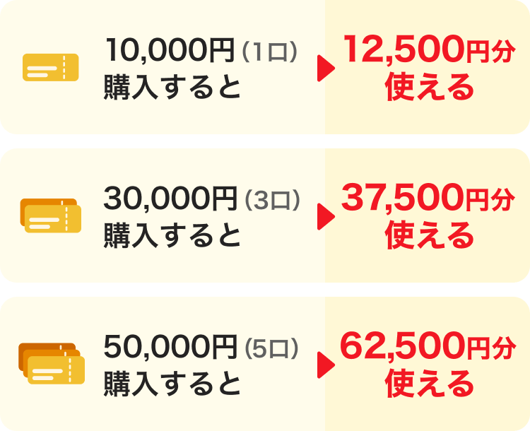 10,000円（1口）購入すると→12,500円分使える。30,000円（3口）購入すると→37,500円分使える。50,000円（5口）購入すると→62,500円分使える