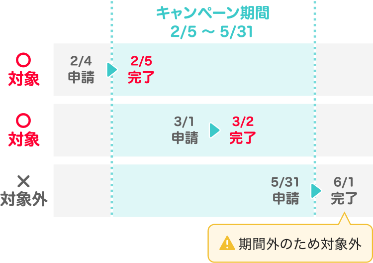 キャンペーン期間2/5〜5/31 対象：2/4申請2/5完了 対象：3/1申請3/2完了 対象外：5/31申請6/1完了 期間外のため対象外