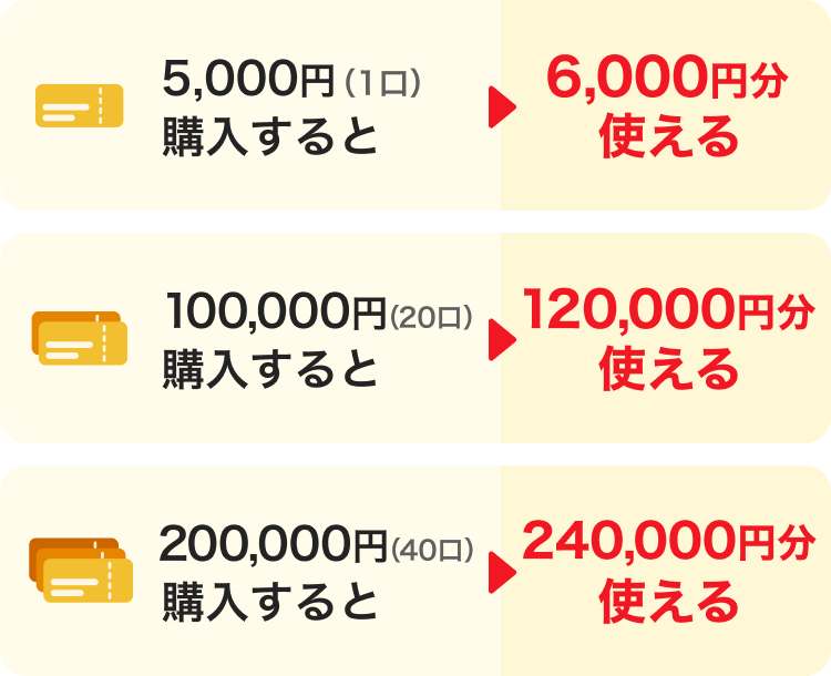 5,000円（1口）購入すると→6,000円分使える。100,000円（20口）購入すると→120,000円分使える。200,000円（40口）購入すると→240,000円分使える。