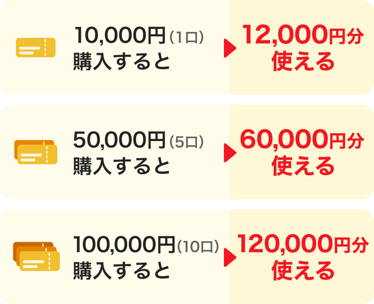 10,000円（1口）購入すると→12,000円分使える。50,000円（5口）購入すると→60,000円分使える。100,000円（10口）購入すると→120,000円分使える。