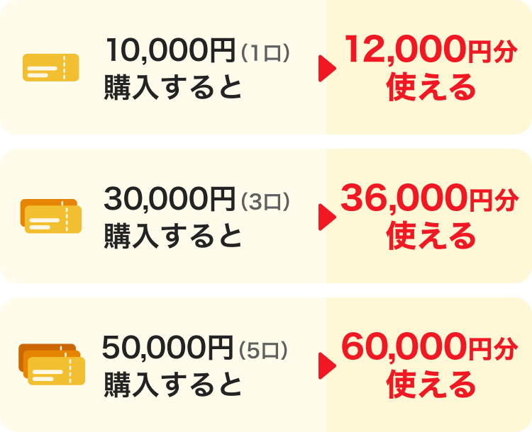 10,000円（1口）購入すると→12,000円分使える。30,000円（3口）購入すると→36,000円分使える。50,000円（5口）購入すると→60,000円分使える。