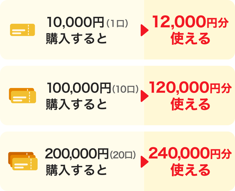 10,000円（1口）購入すると→12,000円分使える。100,000円（10口）購入すると120,000円分使える。200,000円（20口）購入すると→240,000円分使える。