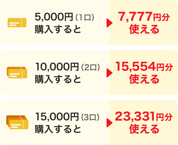 5,000円（1口）購入すると→7,777円分使える。10,000円（2口）購入すると→15,554円分使える。15,000円（3口）購入すると→23,331円分使える。